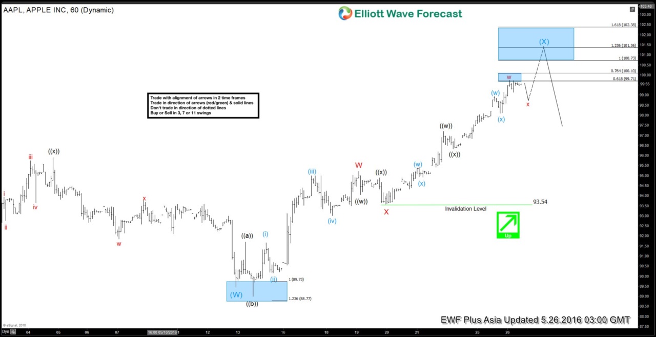 Apple $AAPL Short-term Elliott Wave Analysis 5.26.2016