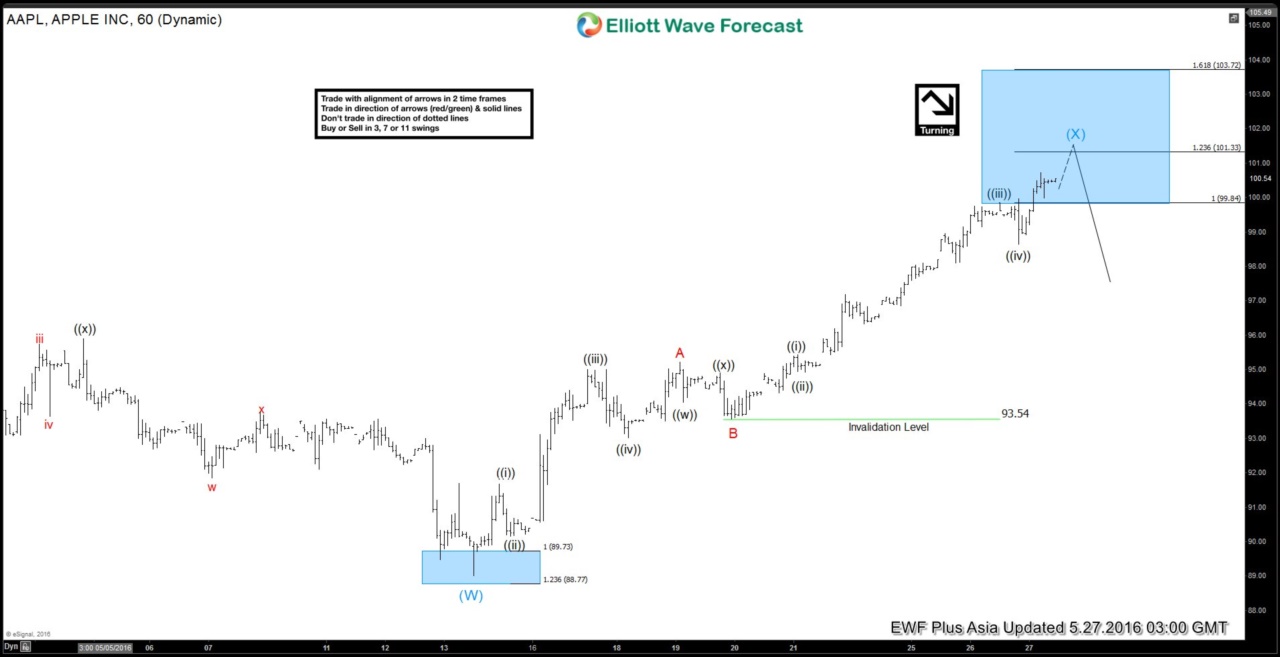 Apple $AAPL Short-term Elliott Wave Analysis 5.27.2016
