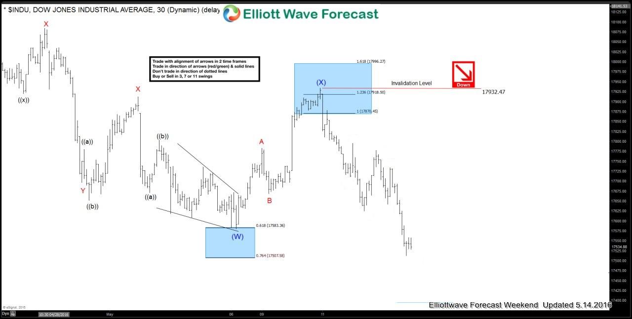 $INDU (Dow) Elliott waves forecasting the decline