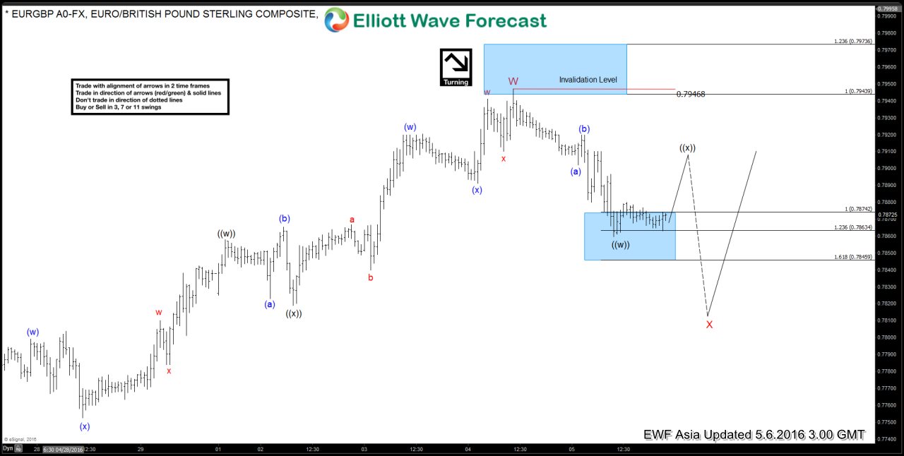 $EURGBP Live Trading Room – Trade Plan