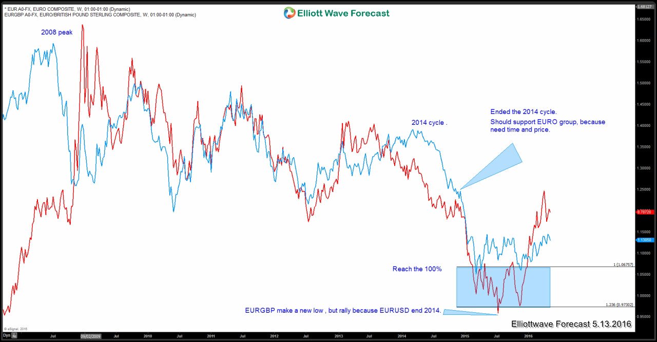 The Market correlation and the game of Chess