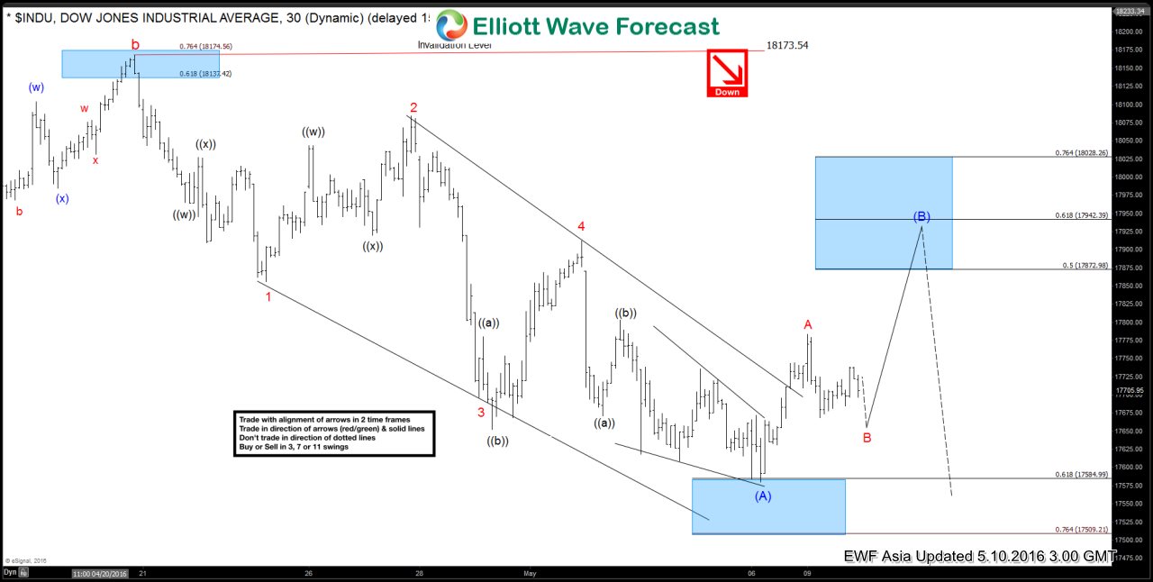 Dow Jones $INDU Short-term Elliott Wave Analysis 5.10.2016