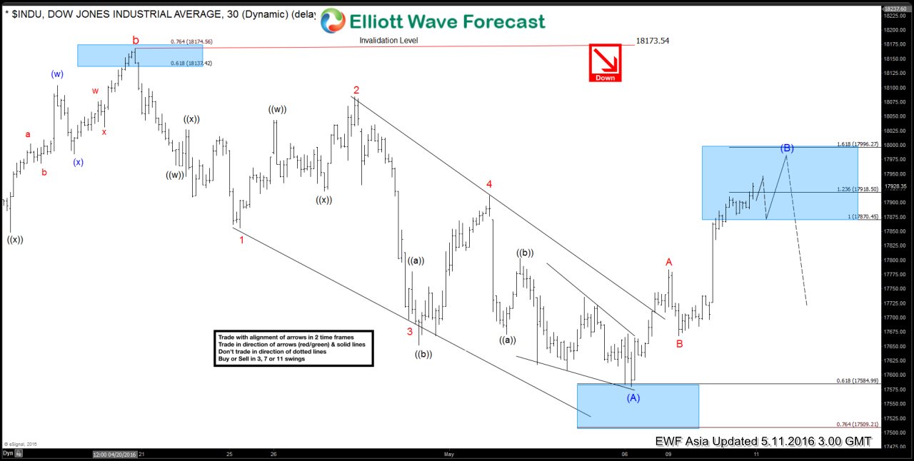 Dow Jones $INDU Short-term Elliott Wave Analysis 5.11.2016