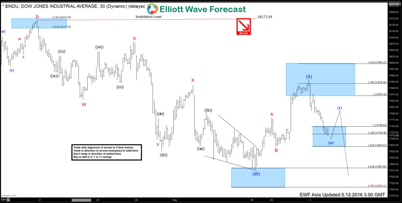Dow Jones $INDU Short-term Elliott Wave Analysis 5.12.2016