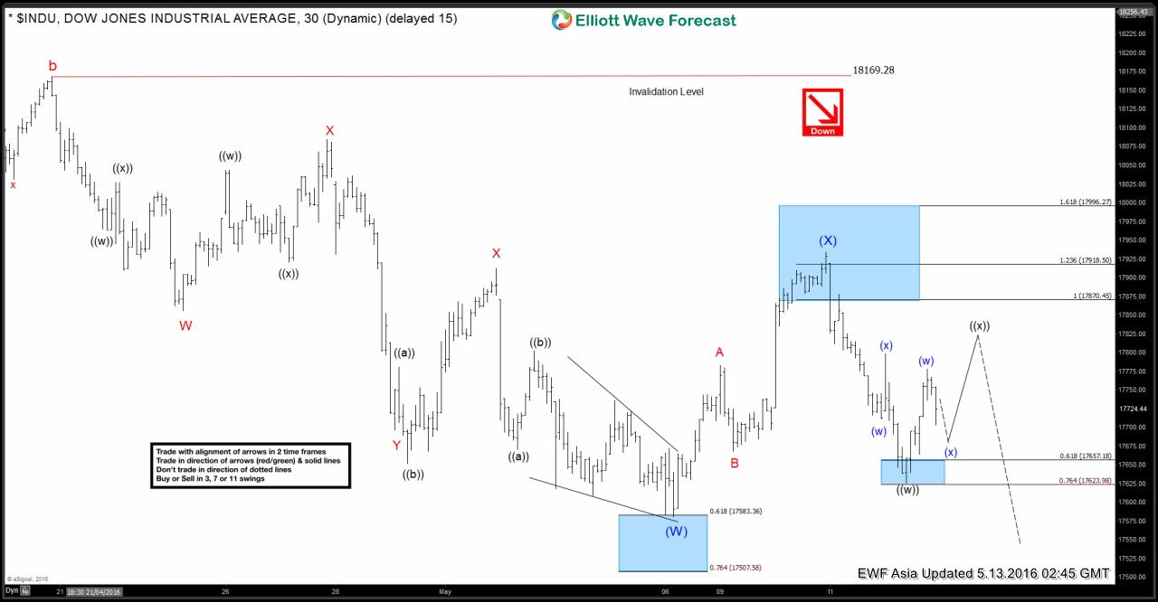 Dow Jones $INDU Short-term Elliott Wave Analysis 5.13.2016