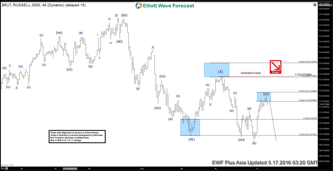 Russell 2000 $RUT Short-term Elliott Wave Analysis 5.17.2016