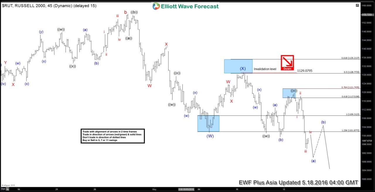 Russell 2000 $RUT Short-term Elliott Wave Analysis 5.18.2016
