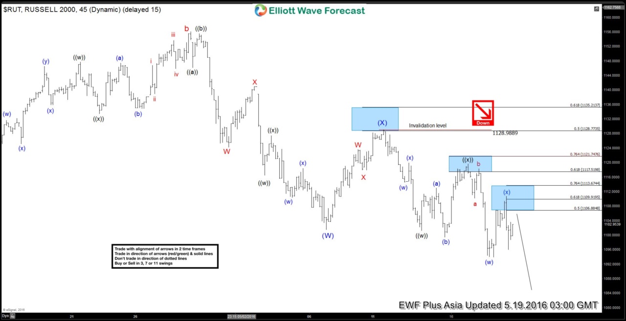 Russell 2000 $RUT Short-term Elliott Wave Analysis 5.19.2016