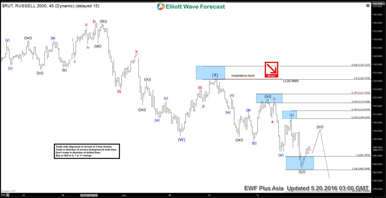 Russell 2000 $RUT Short-term Elliott Wave Analysis 5.20.2016