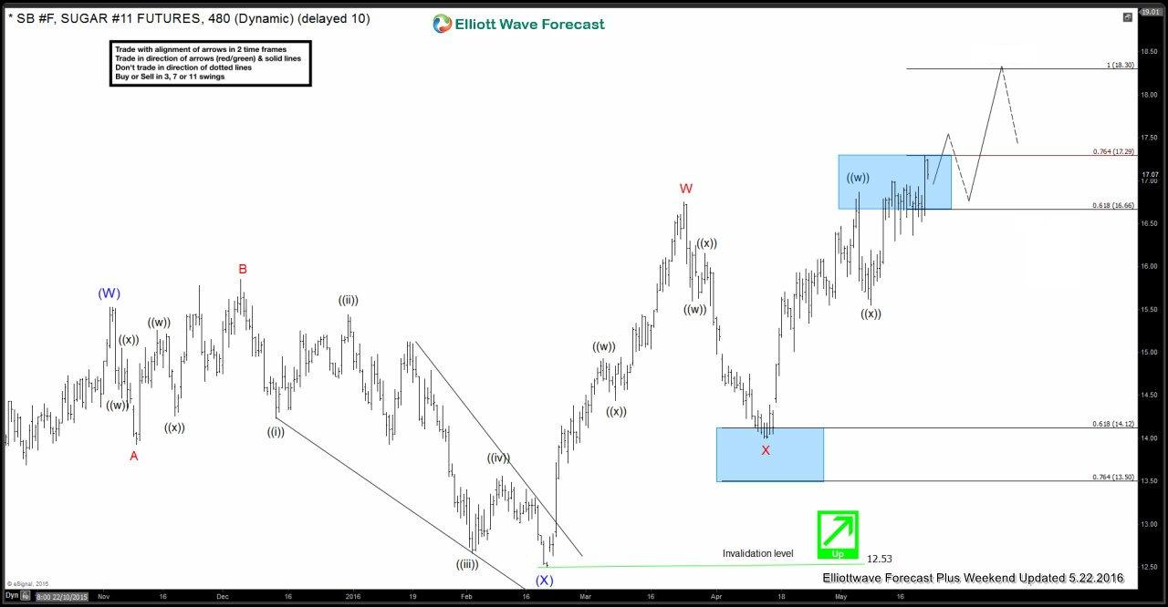 How sweet is SUGAR? SB#F