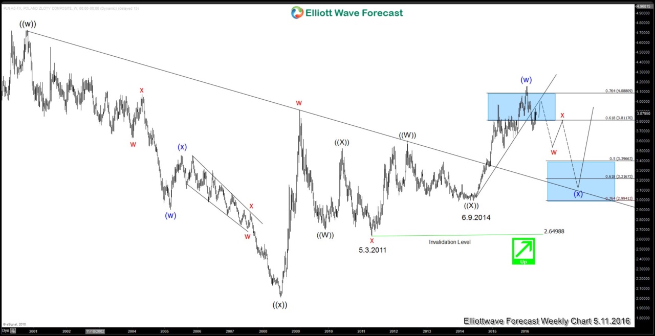 $USDPLN Short and Medium Term Outlook