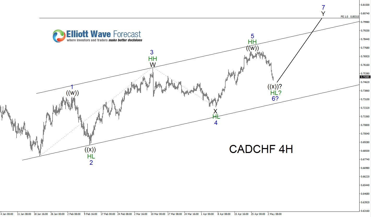 CADCHF: Another Swing Higher is Highly Probable
