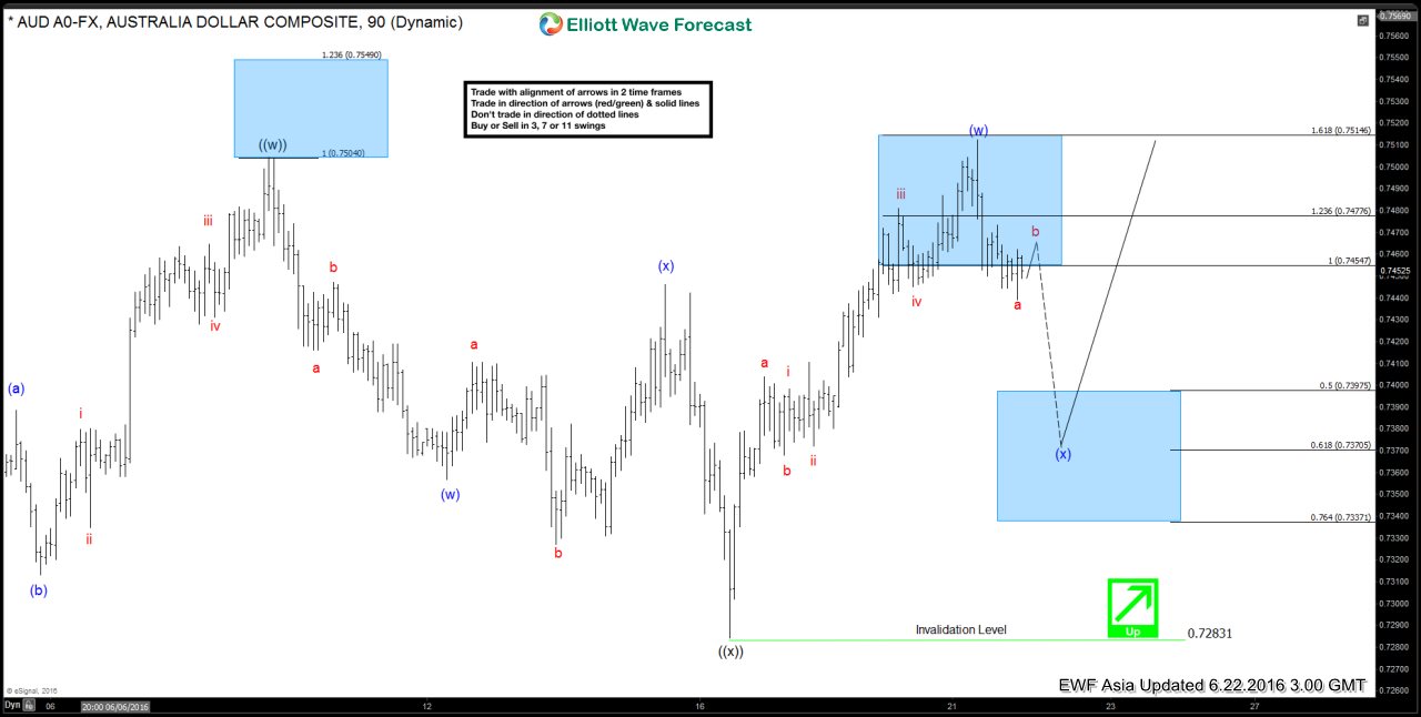 $AUDUSD Short-term Elliott Wave Analysis 6.22.2016