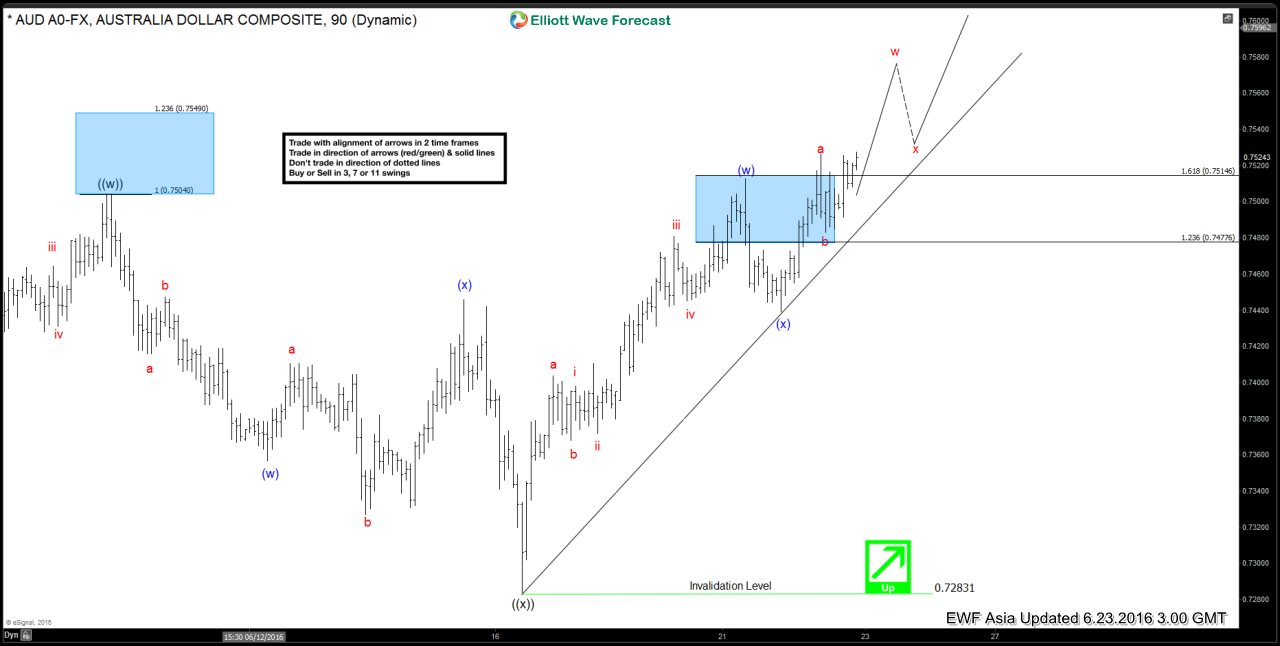 $AUDUSD Short-term Elliott Wave Analysis 6.23.2016