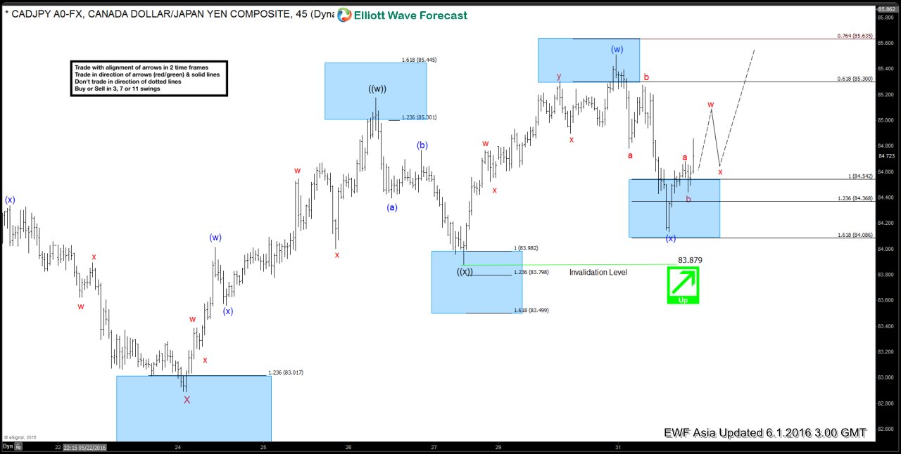 $CADJPY Short-term Elliott Wave Analysis 6.1.2016
