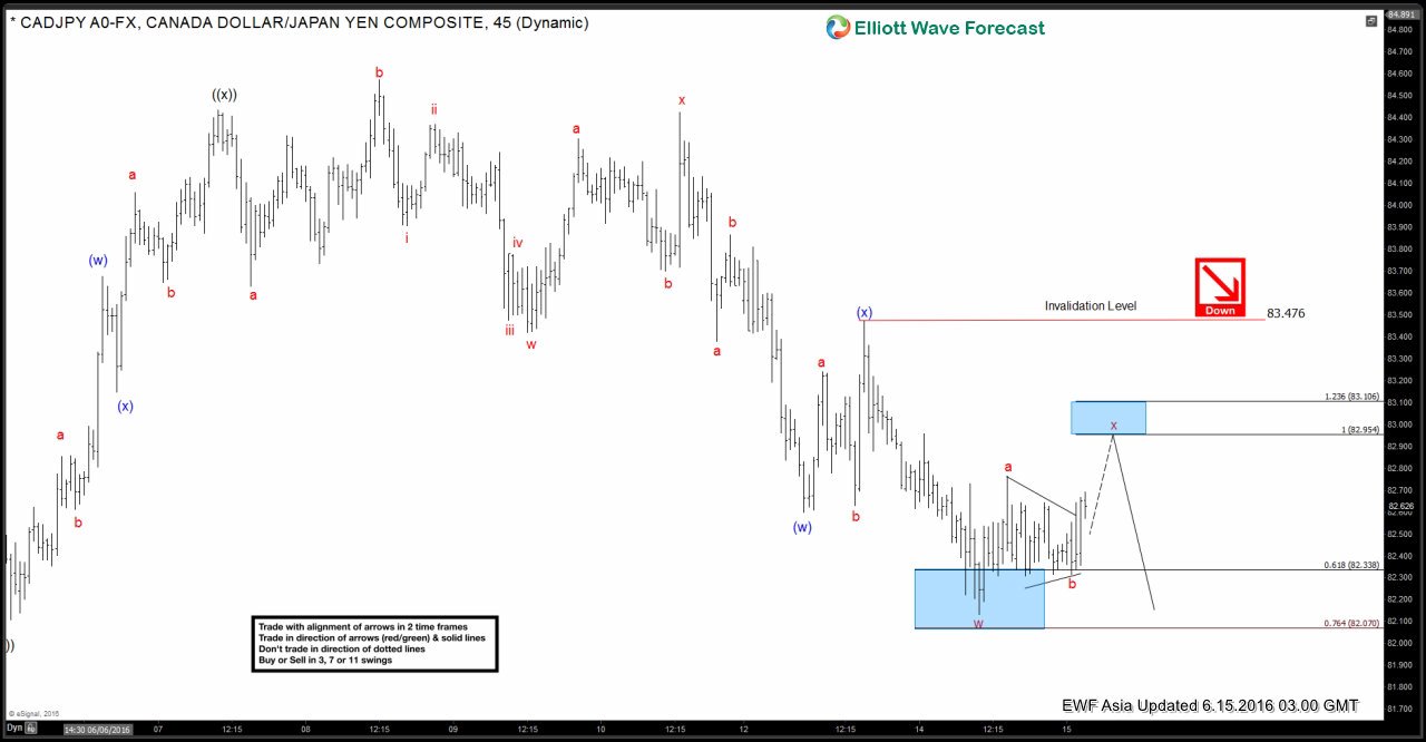 $CADJPY Short-term Elliott Wave Analysis 6.15.2016