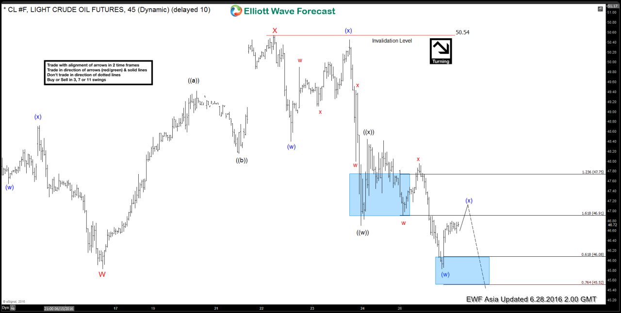 Oil $CL_F Short-term Elliott Wave Analysis 6.28.2016