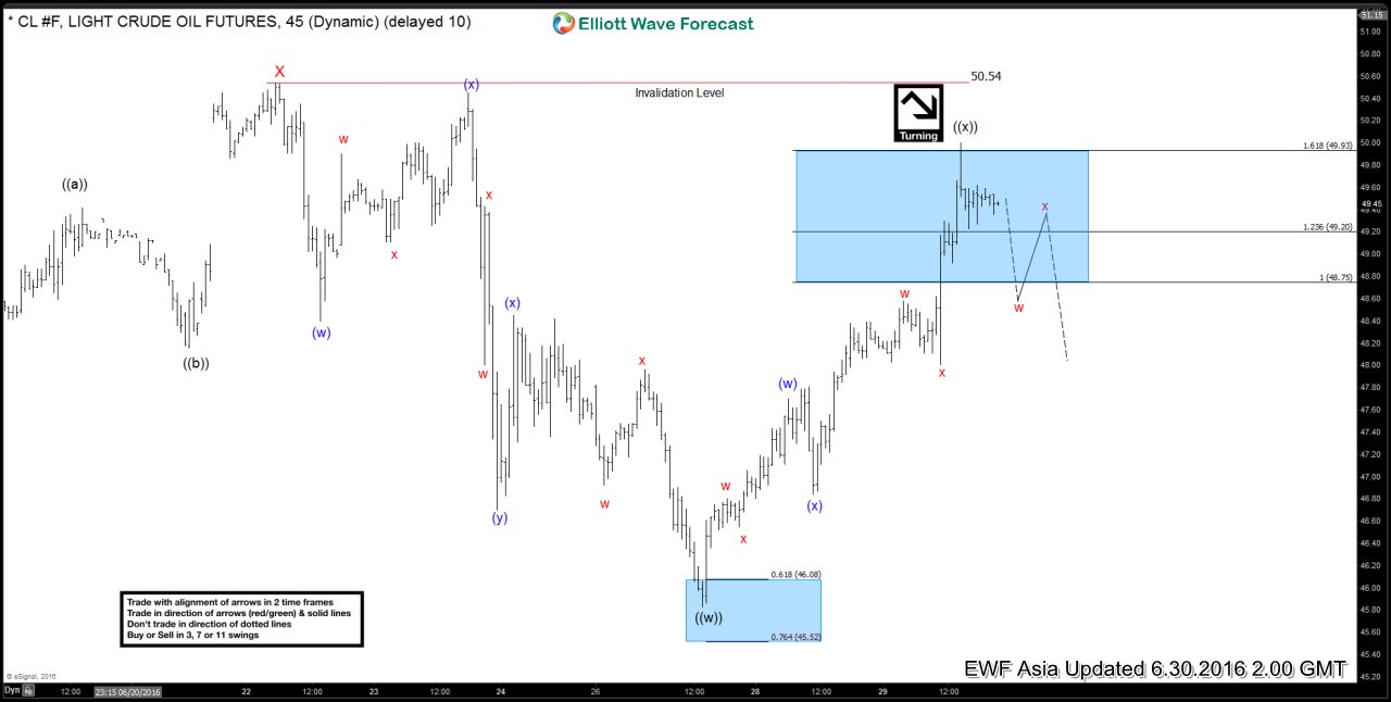 Oil $CL_F Short-term Elliott Wave Analysis 6.30.2016