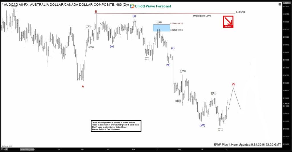 3AUDCAD-4H20160531231618