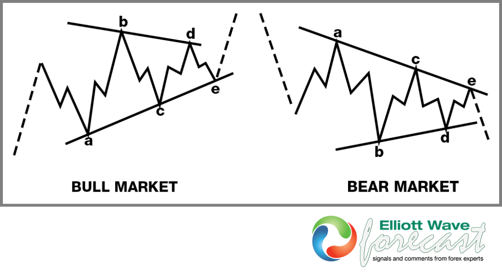 Elliott Wave Theory Structure : A Running Triangle Graphic (35)