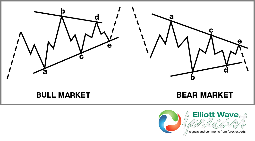 Elliott Wave Theory Structure : A Running Triangle