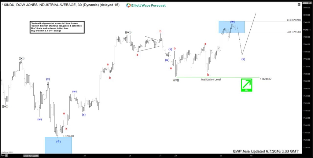 $ INDU 6020160606215401