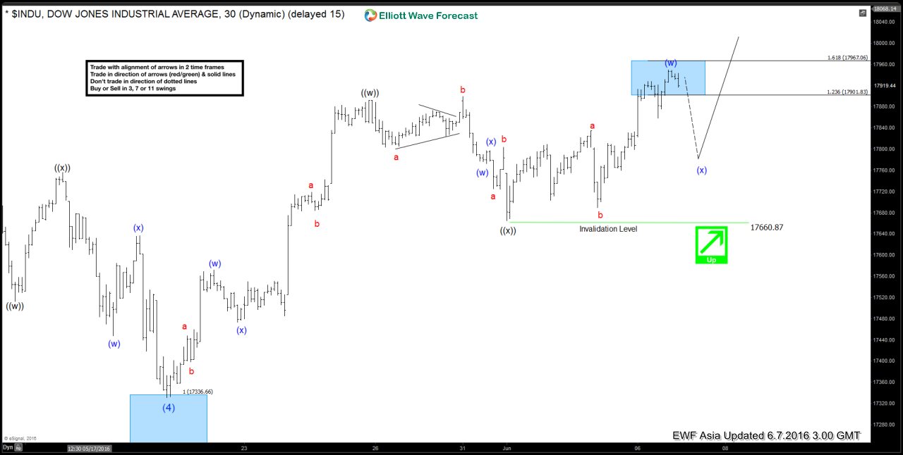 Dow Jones $DJIA Short-term Elliott Wave Analysis 6.7.2016