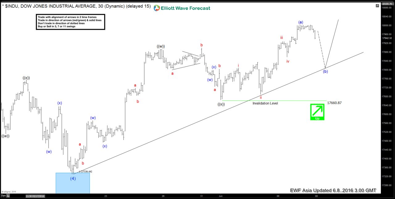 Dow Jones $DJIA Short-term Elliott Wave Analysis 6.8.2016
