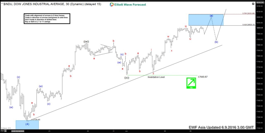 $ INDU 6020160608220143