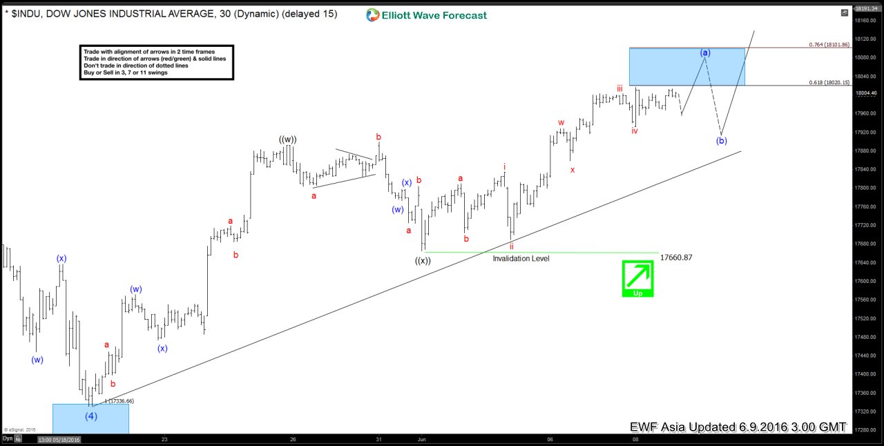 Dow Jones $DJIA Short-term Elliott Wave Analysis 6.9.2016