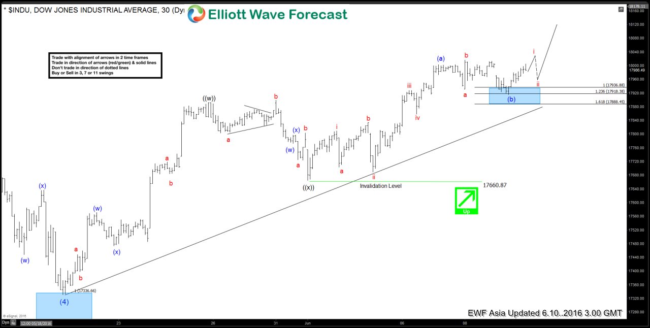 Dow Jones $DJIA Short-term Elliott Wave Analysis 6.10.2016