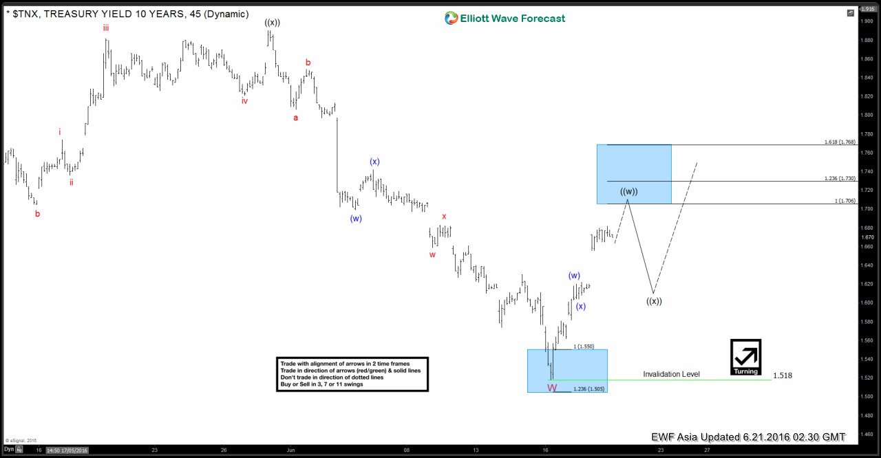 $TNX Short-term Elliott Wave Analysis 6.21.2016