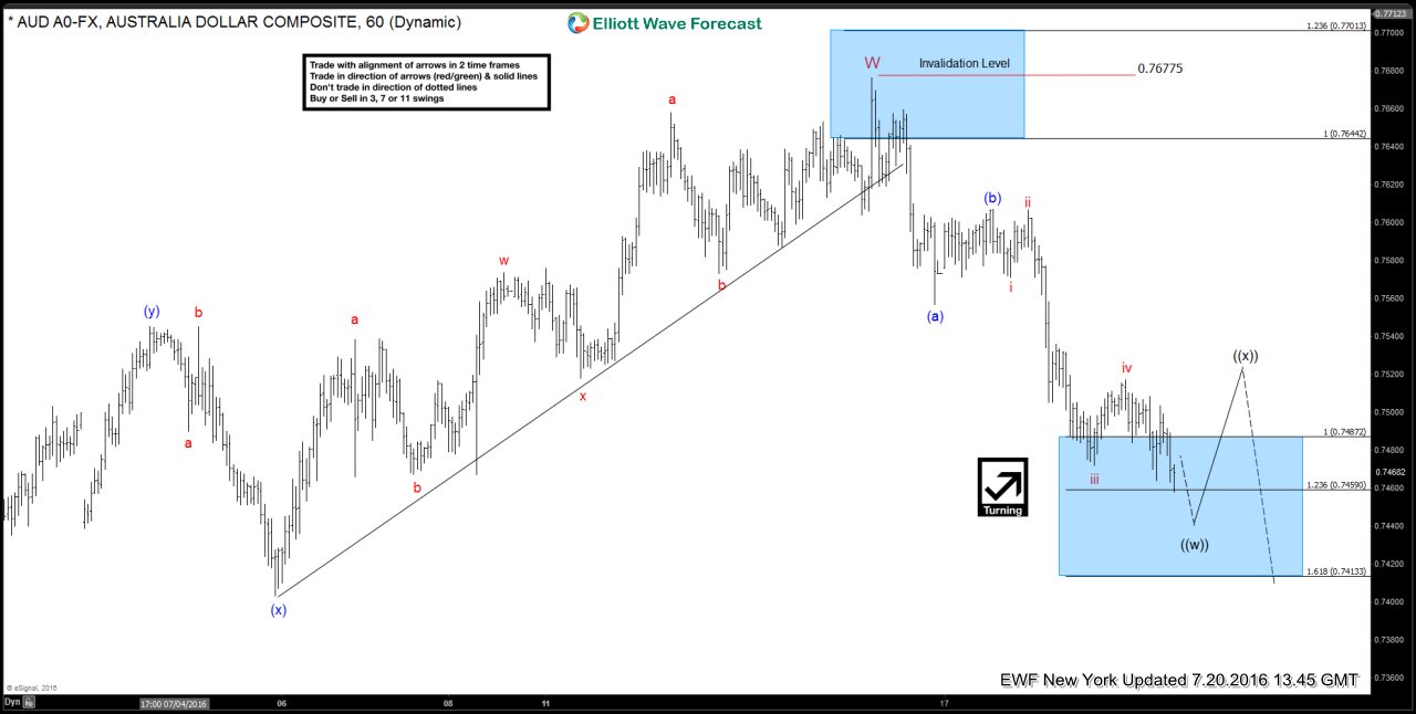 $AUDUSD – Extended Shorts in a Continuation Setup Part 1