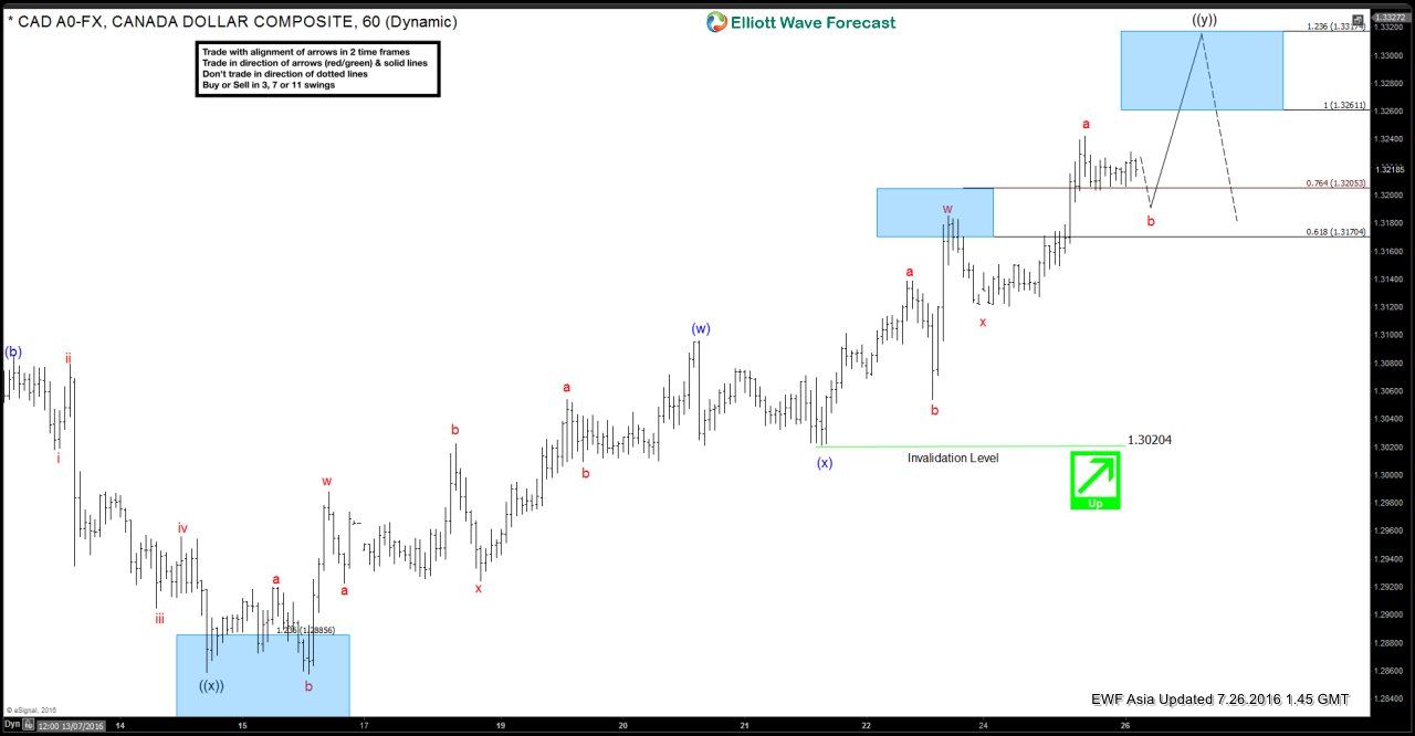 USDCAD Short-term Elliott Wave Analysis 7.26.2016