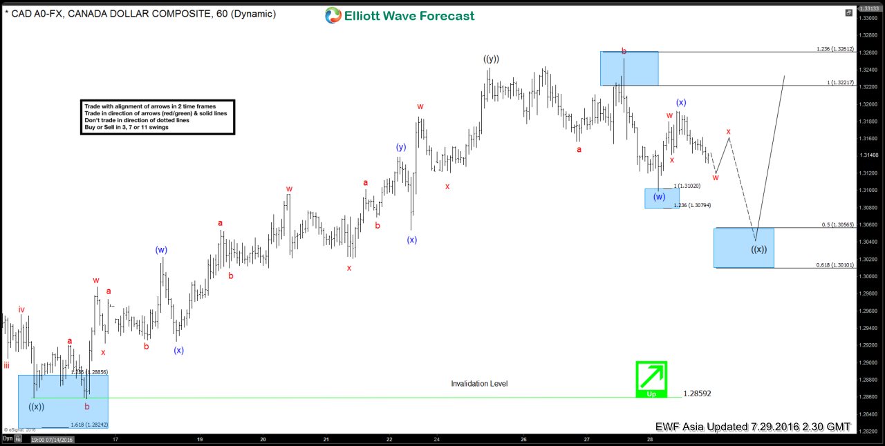 USDCAD Short-term Elliott Wave Analysis 7.29.2016