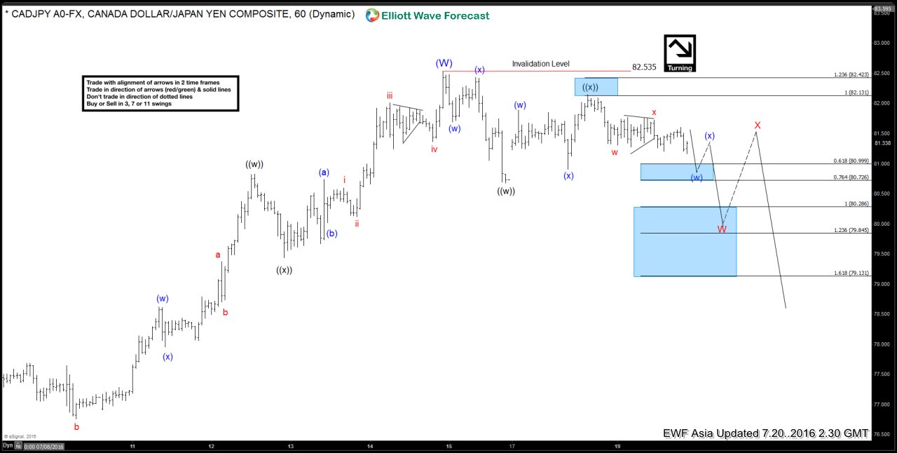 $CADJPY Short-term Elliott Wave Analysis 7.20.2016