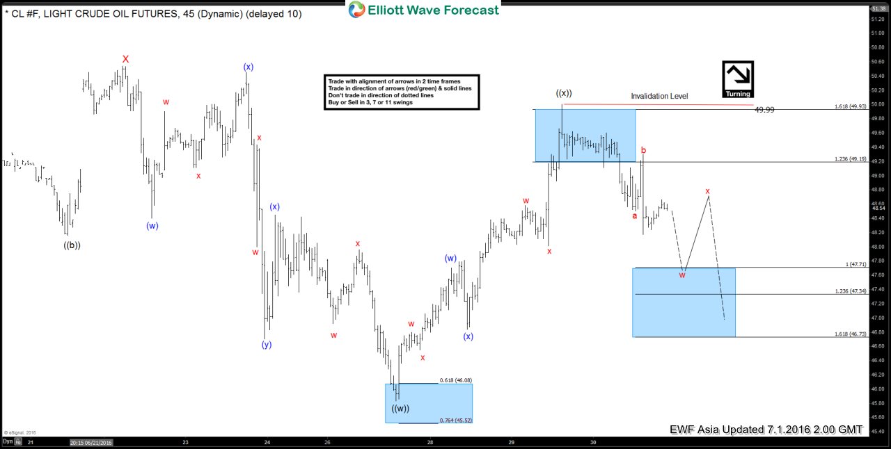 Oil $CL_F Short-term Elliott Wave Analysis 7.1.2016