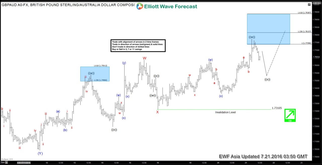$GBPAUD Short-term Elliott Wave Analysis 7.21.2016