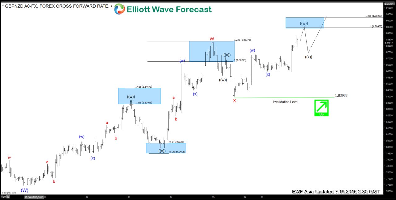 $GBPNZD Short-term Elliott Wave Analysis 7.19.2016