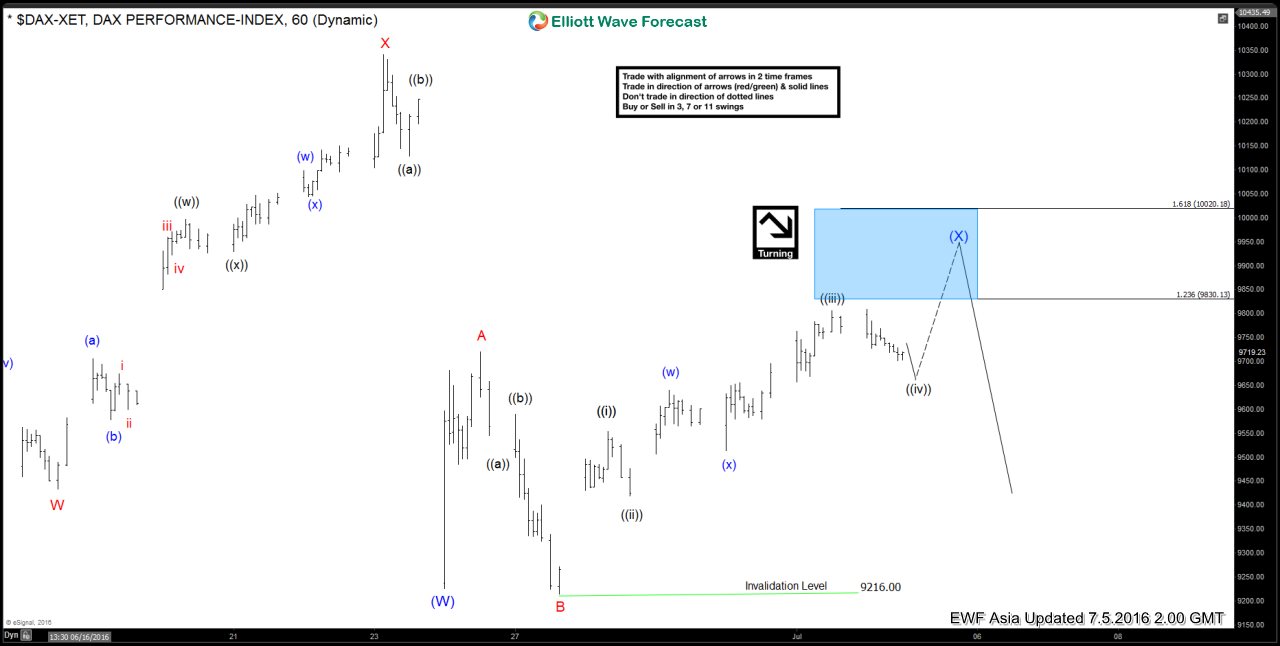 $DAX Short-term Elliott Wave Analysis 7.5.2016