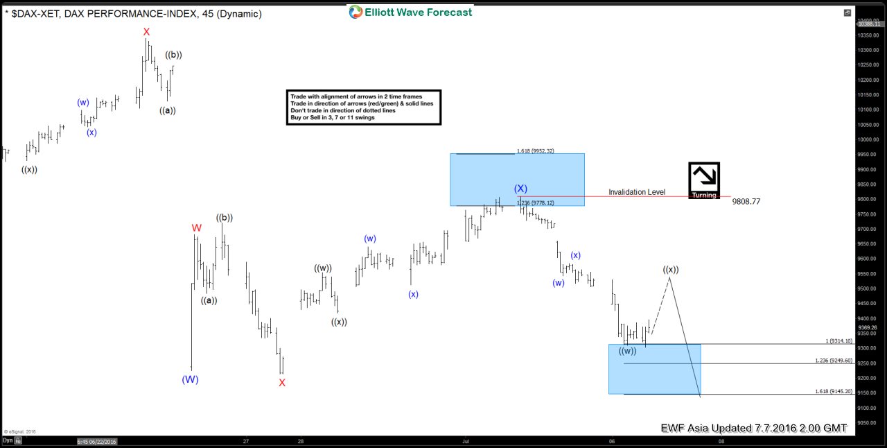 $DAX Short-term Elliott Wave Analysis 7.7.2016
