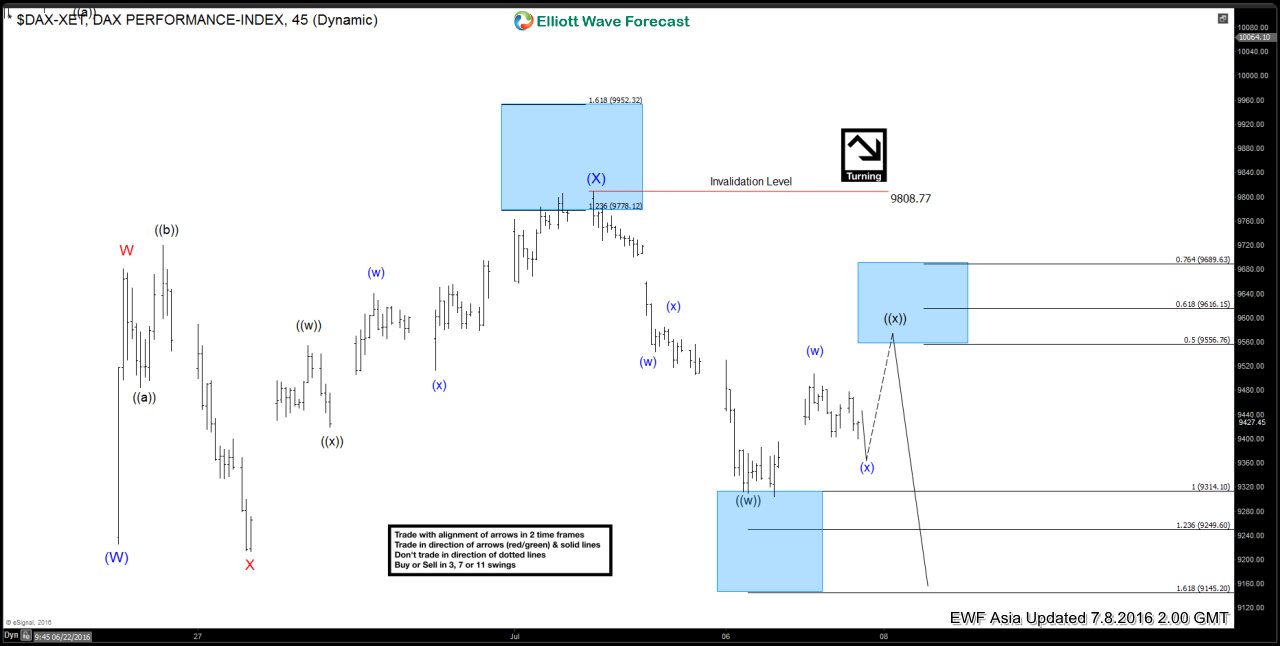 DAX Short-term Elliott Wave Analysis 7.8.2016