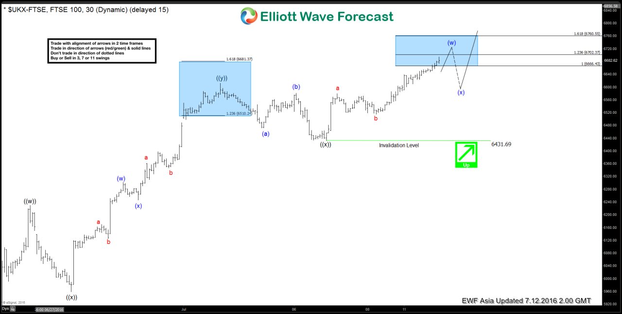$FTSE Short-term Elliott Wave Analysis 7.12.2016