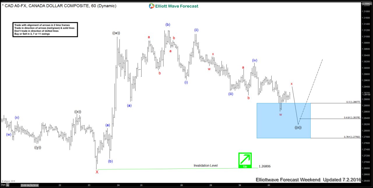 Expanded Flat forecasting the rally in $USDCAD