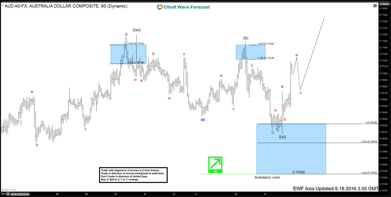 $AUDUSD Short-term Elliott Wave Analysis 8.18.2016