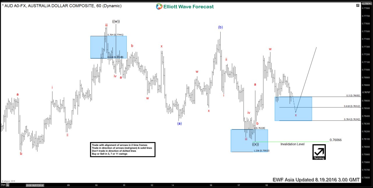 $AUDUSD Short-term Elliott Wave Analysis 8.19.2016