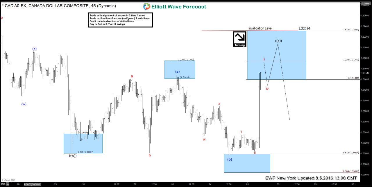 USDCAD Short-term Elliott Wave Analysis 8.5.2016