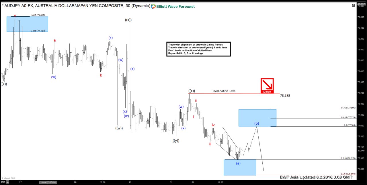AUDJPY Short-term Elliott Wave Analysis 8.2.2016