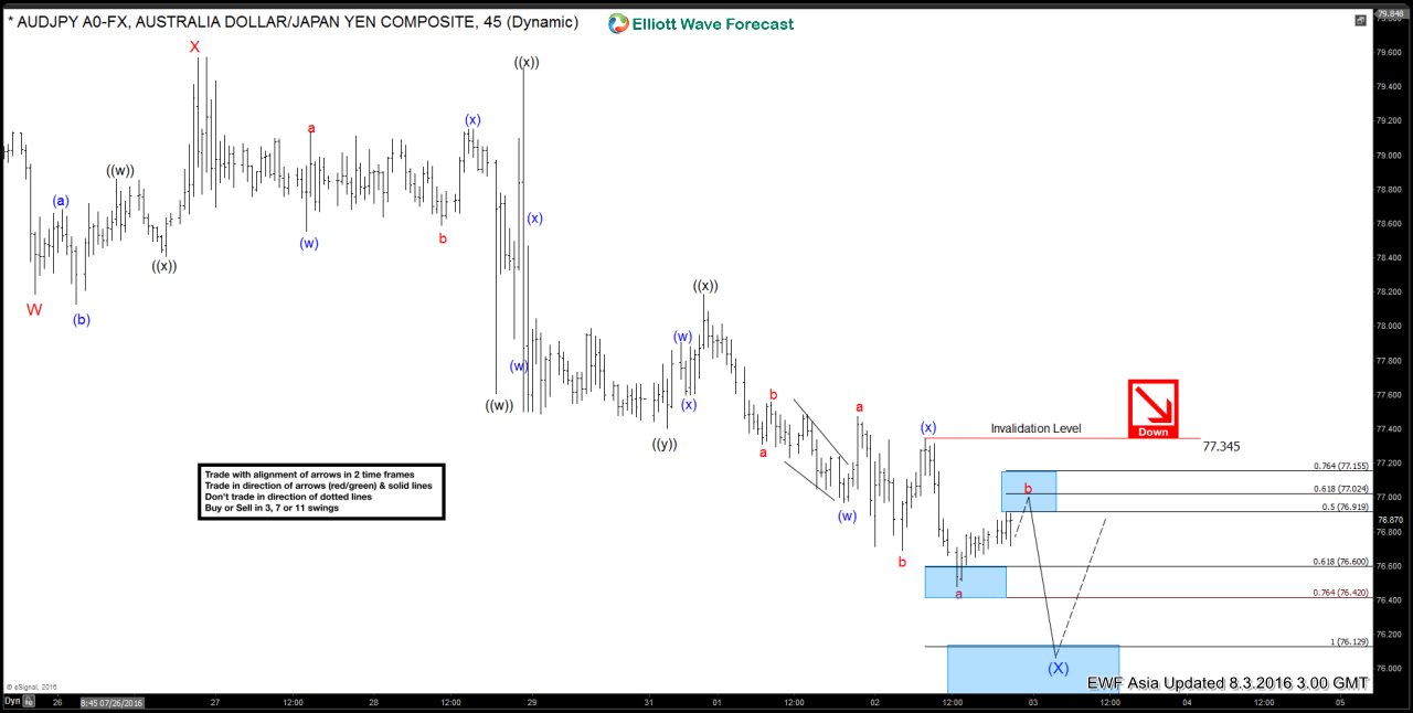 AUDJPY Short-term Elliott Wave Analysis 8.3.2016
