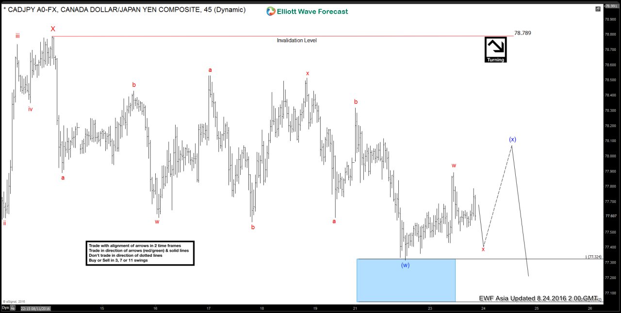 $CADJPY Short-term Elliott Wave Analysis 8.24.2016